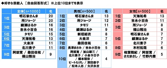 ソニー生命、全国50～79 歳 シニア男女1,000 名「生活意識調査2022」