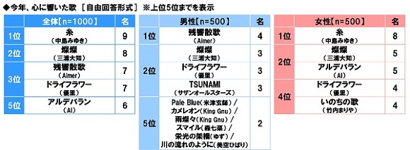 ソニー生命、全国50～79 歳 シニア男女1,000 名「生活意識調査2022」