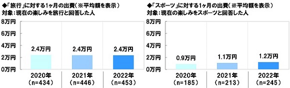 ソニー生命、全国50～79 歳 シニア男女1,000 名「生活意識調査2022」