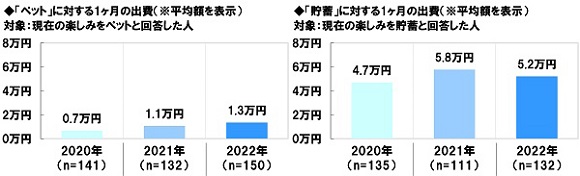 ソニー生命、全国50～79 歳 シニア男女1,000 名「生活意識調査2022」