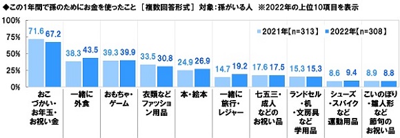 ソニー生命、全国50～79 歳 シニア男女1,000 名「生活意識調査2022」