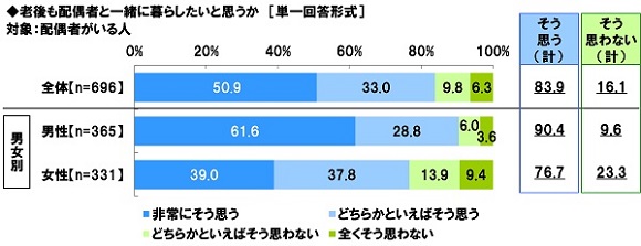ソニー生命、全国50～79 歳 シニア男女1,000 名「生活意識調査2022」