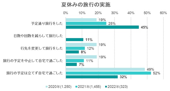 いこーよ総研、今年の夏休みは予定通りに旅行・帰省した人が多数