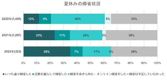 いこーよ総研、今年の夏休みは予定通りに旅行・帰省した人が多数