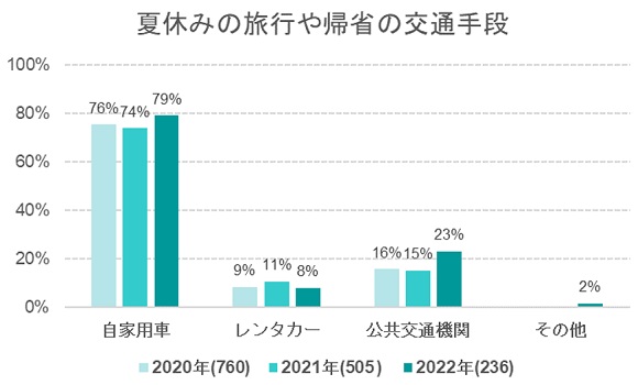 いこーよ総研、今年の夏休みは予定通りに旅行・帰省した人が多数