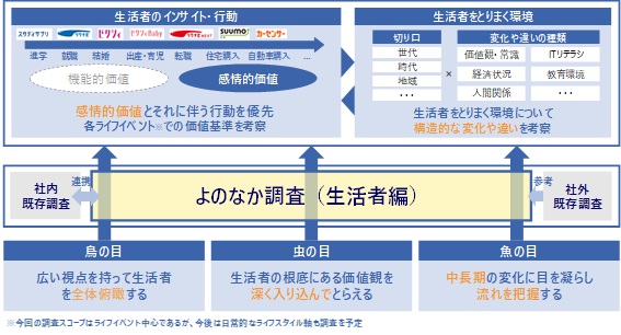 リクルート、全国1万人を対象に実施した「よのなか調査（生活者編）第1回」を発表