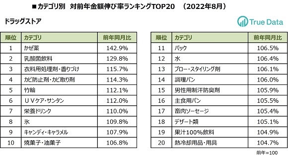好調続く「乳酸菌飲料」、食品スーパーマーケットで前年比3割増加