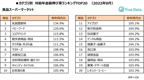 好調続く「乳酸菌飲料」、食品スーパーマーケットで前年比3割増加