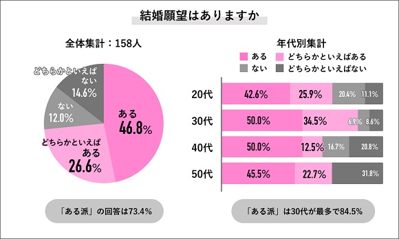 Job総研、2022年 女性のワークライフ実態調査「結婚・出産後も働きたい女性7割」