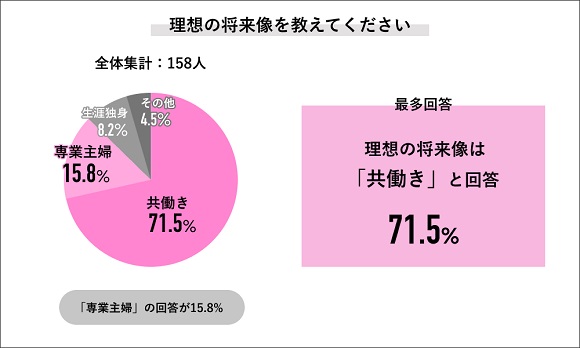 Job総研、2022年 女性のワークライフ実態調査「結婚・出産後も働きたい女性7割」