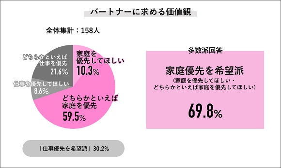 Job総研、2022年 女性のワークライフ実態調査「結婚・出産後も働きたい女性7割」