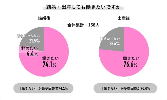 Job総研、2022年 女性のワークライフ実態調査「結婚・出産後も働きたい女性7割」
