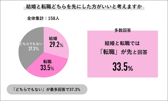 Job総研、2022年 女性のワークライフ実態調査「結婚・出産後も働きたい女性7割」