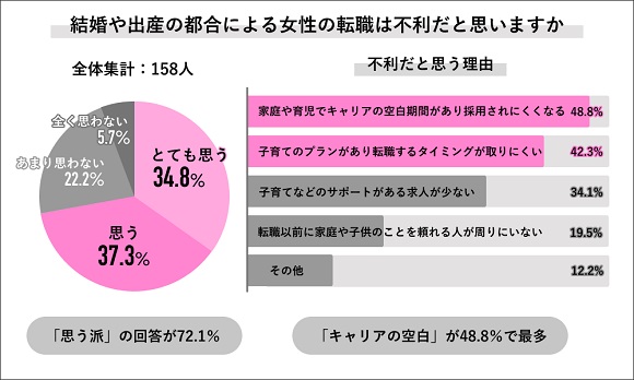 Job総研、2022年 女性のワークライフ実態調査「結婚・出産後も働きたい女性7割」