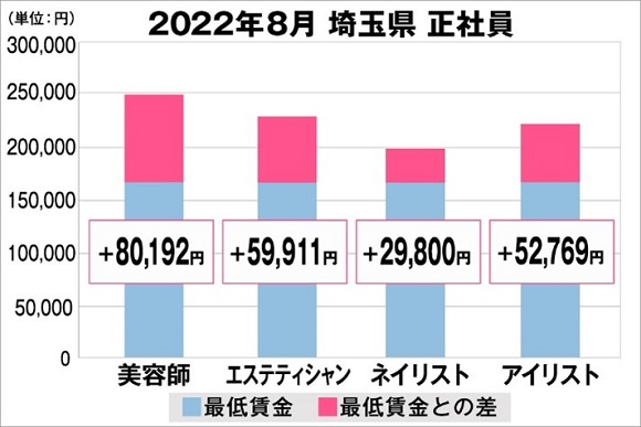 美プロ調べ「2022年8月・最低賃金から見る美容業界の給料調査」～埼玉版～