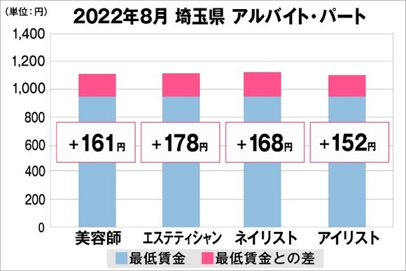 美プロ調べ「2022年8月・最低賃金から見る美容業界の給料調査」～埼玉版～
