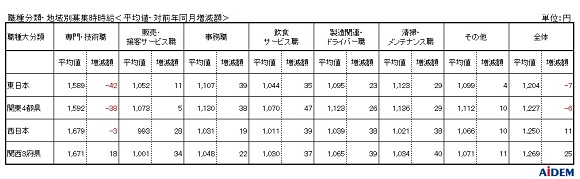 2022年9月 パート・アルバイト募集時平均時給、東日本1,204円・西日本1,250円
