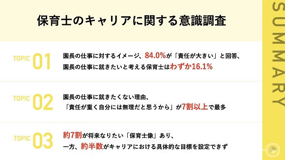 保育士のキャリアに関する調査、「園長の仕事に就きたい」保育士は