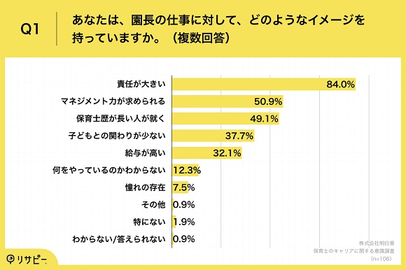 保育士のキャリアに関する調査、「園長の仕事に就きたい」保育士は