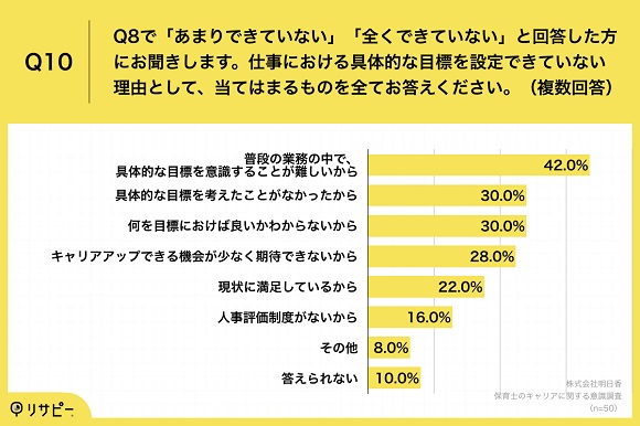 保育士のキャリアに関する調査、「園長の仕事に就きたい」保育士は