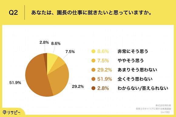 保育士のキャリアに関する調査、「園長の仕事に就きたい」保育士は