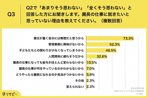 保育士のキャリアに関する調査、「園長の仕事に就きたい」保育士は