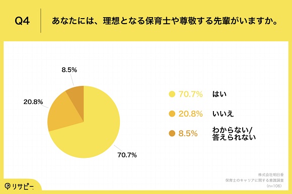 保育士のキャリアに関する調査、「園長の仕事に就きたい」保育士は
