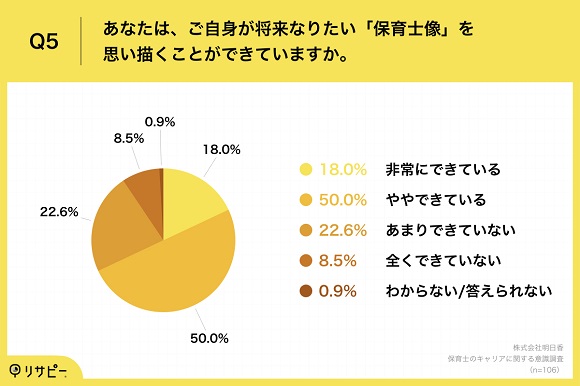 保育士のキャリアに関する調査、「園長の仕事に就きたい」保育士は