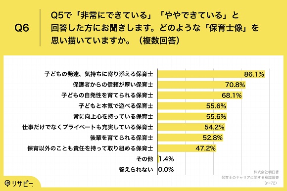 保育士のキャリアに関する調査、「園長の仕事に就きたい」保育士は