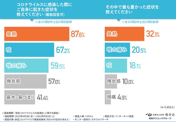 コロナ後遺症が発現した人は約半数／3人に1人が後遺症に何もしていない