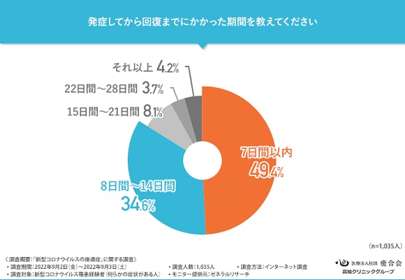 コロナ後遺症が発現した人は約半数／3人に1人が後遺症に何もしていない