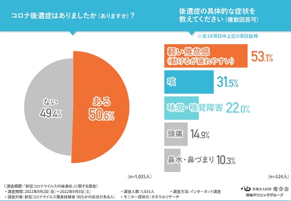 コロナ後遺症が発現した人は約半数／3人に1人が後遺症に何もしていない