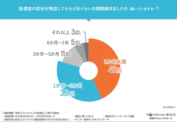 コロナ後遺症が発現した人は約半数／3人に1人が後遺症に何もしていない
