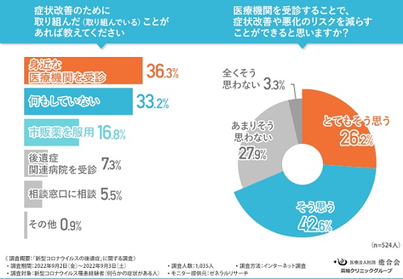 コロナ後遺症が発現した人は約半数／3人に1人が後遺症に何もしていない