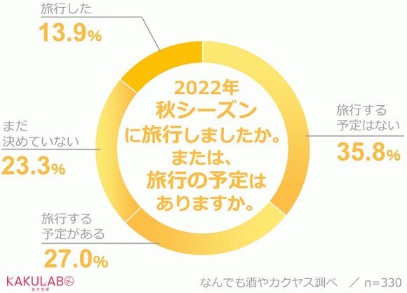 なんでも酒やカクヤス、愛飲家が行きたい秋の旅行先ランキングを発表！