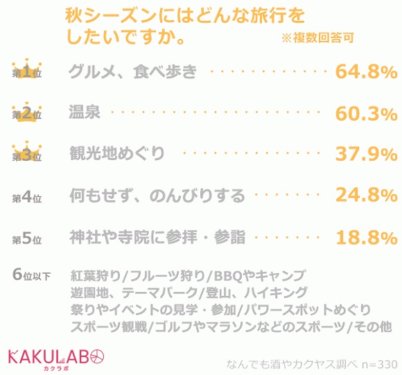 なんでも酒やカクヤス、愛飲家が行きたい秋の旅行先ランキングを発表！