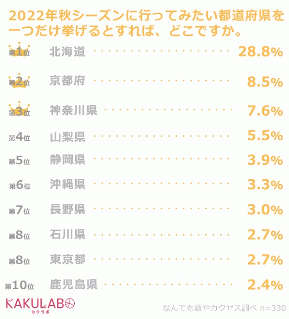 なんでも酒やカクヤス、愛飲家が行きたい秋の旅行先ランキングを発表！