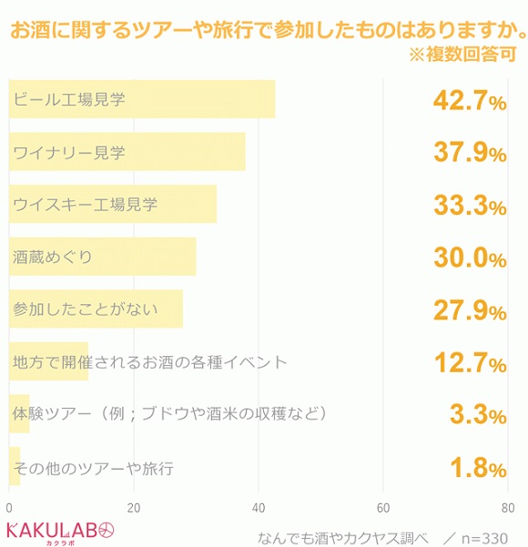 なんでも酒やカクヤス、愛飲家が行きたい秋の旅行先ランキングを発表！