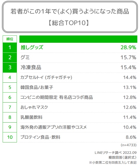 LINEリサーチ、Z世代がこの1年でよく買うようになったものは「推しグッズ」