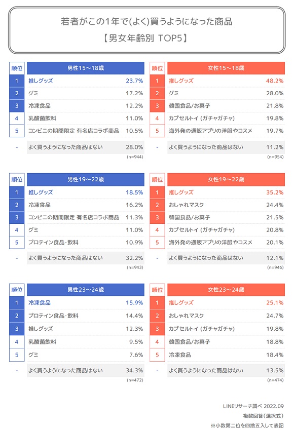 LINEリサーチ、Z世代がこの1年でよく買うようになったものは「推しグッズ」