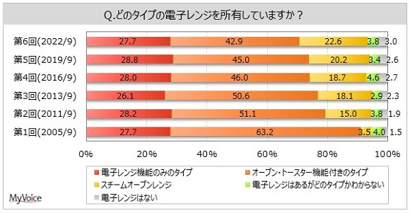 MyVoice、所有している電子レンジは「オーブン・トースター機能付き」が4割強