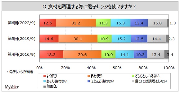 MyVoice、所有している電子レンジは「オーブン・トースター機能付き」が4割強