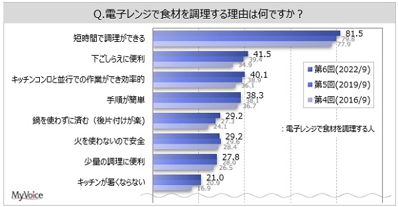MyVoice、所有している電子レンジは「オーブン・トースター機能付き」が4割強