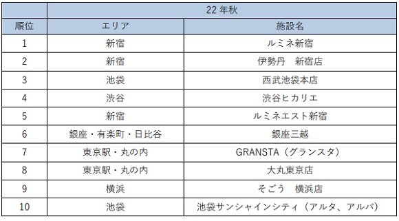 日経リサーチ、首都圏商業施設の集客力ランキング「トップはルミネ新宿」