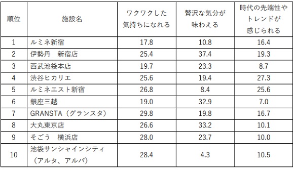 日経リサーチ、首都圏商業施設の集客力ランキング「トップはルミネ新宿」