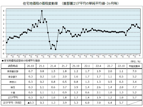 野村不動産ソリューションズ実勢調査、2022年10月1日時点「首都圏住宅地価格」の動向