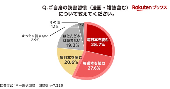 楽天ブックス、“秋の読書週間”に向けて読書習慣と幸福度（生活の充実度）の関連性を調査