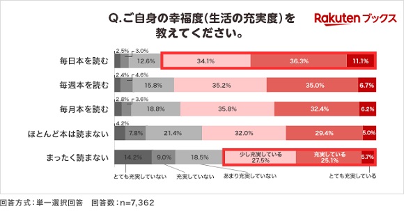 楽天ブックス、“秋の読書週間”に向けて読書習慣と幸福度（生活の充実度）の関連性を調査