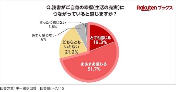 楽天ブックス、“秋の読書週間”に向けて読書習慣と幸福度（生活の充実度）の関連性を調査