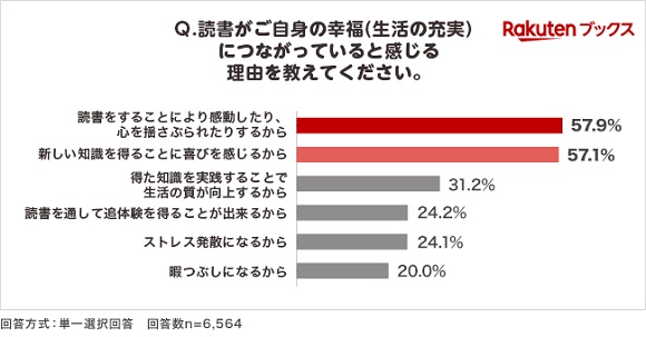 楽天ブックス、“秋の読書週間”に向けて読書習慣と幸福度（生活の充実度）の関連性を調査